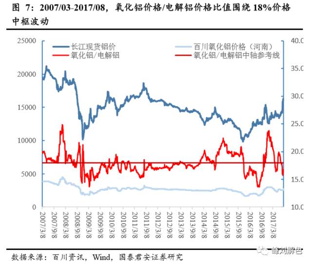 鋁價(jià)2萬元/噸，那氧化鋁呢？
